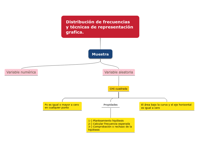 Distribución De Frecuenciasy Técnicas De R Mind Map